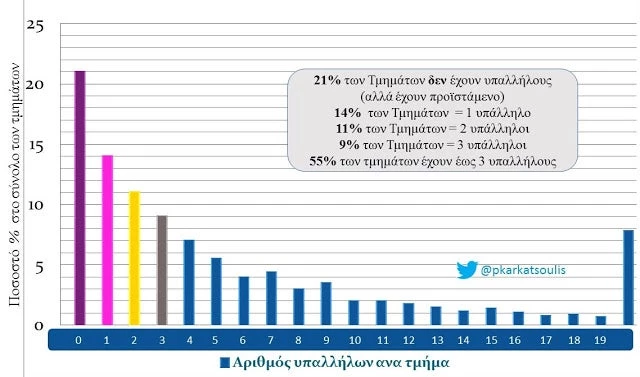 Το μόνο που ενδιαφέρει τον θίασο : Από 232 γίνονται 630 οι τμηματάρχες στο υπουργείο Παιδείας